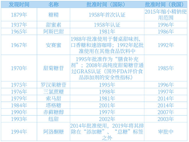 (各类甜味剂发现、审批时间 信息来源：甜味剂行业分析框架)